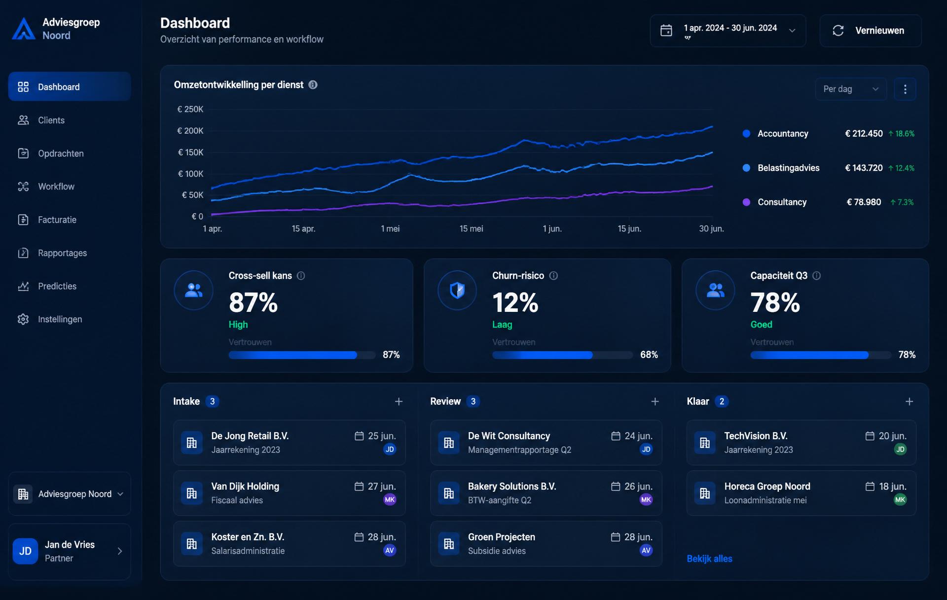 Omzetinzichten, AI cross-sell- en churn-voorspellingen en workflow-automatiseringsbord
